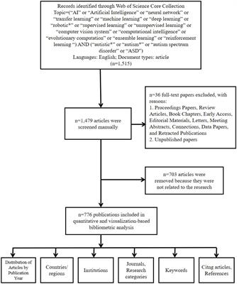 Systematic bibliometric and visualized analysis of research hotspots and trends in artificial intelligence in autism spectrum disorder